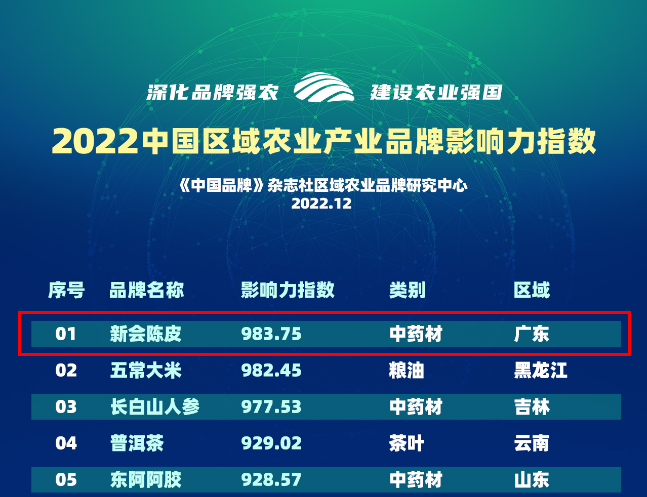 新会陈皮全国第一！25个省市都在用陈皮！